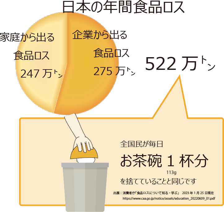 日本の年間食品ロス