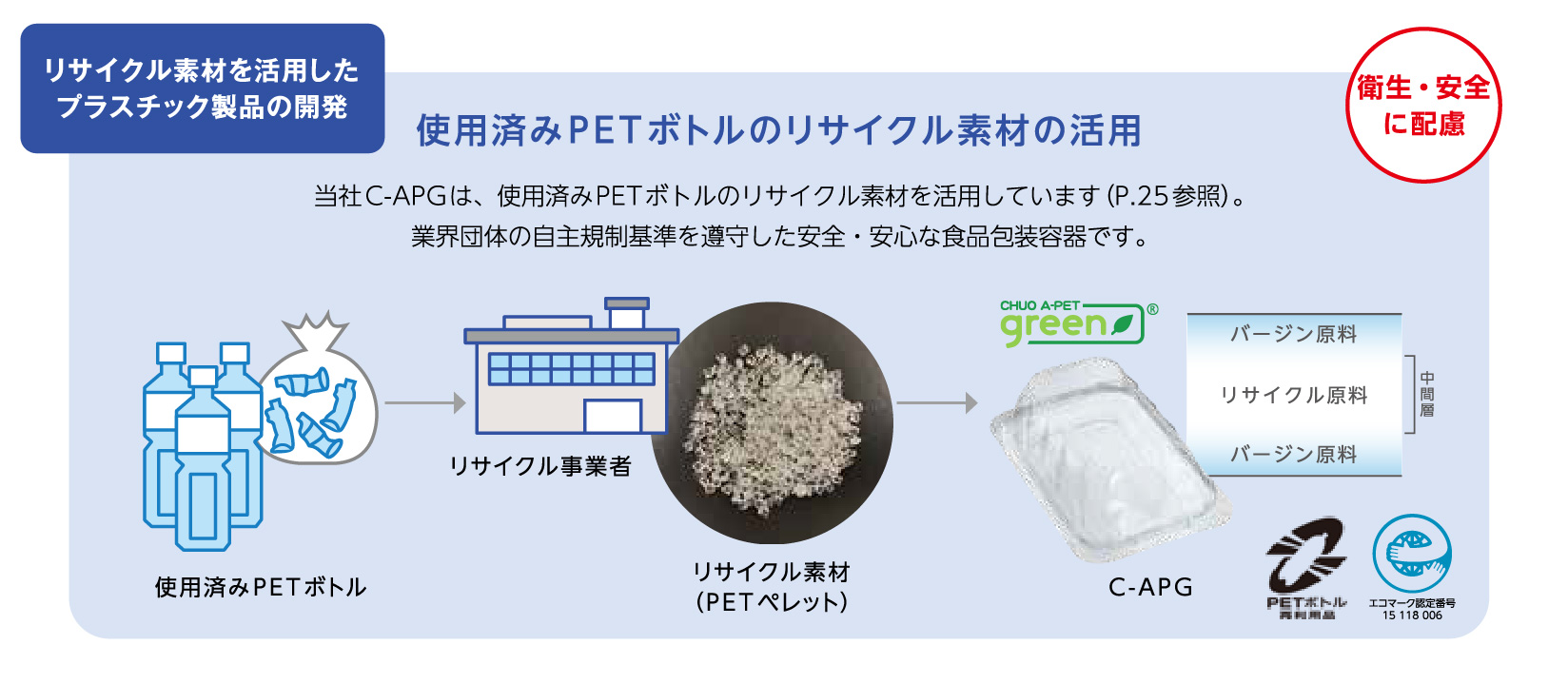 使用済みPET ボトルのリサイクル素材の活用