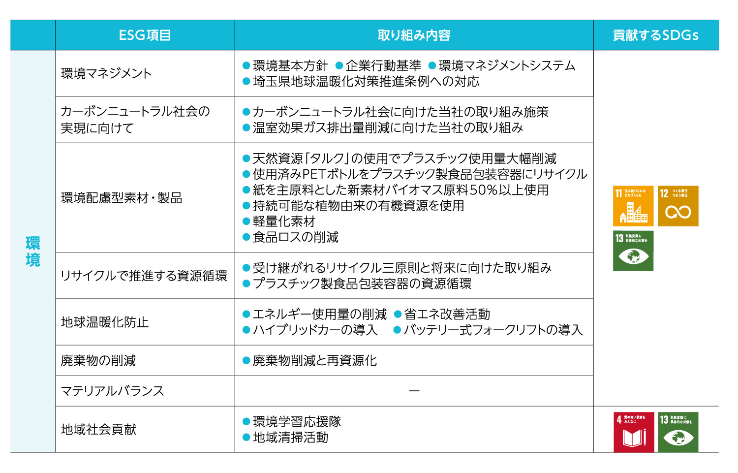 中央化学の目指すESG