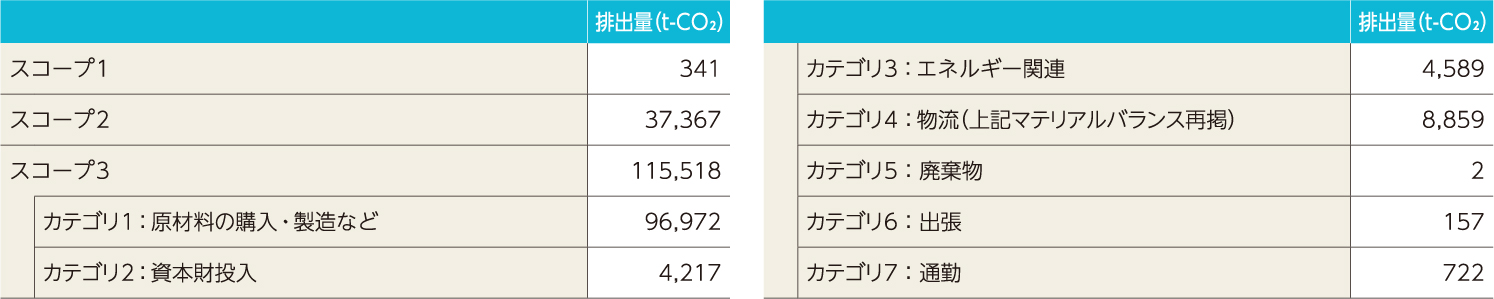 スコープ・カテゴリー別CO2排出量