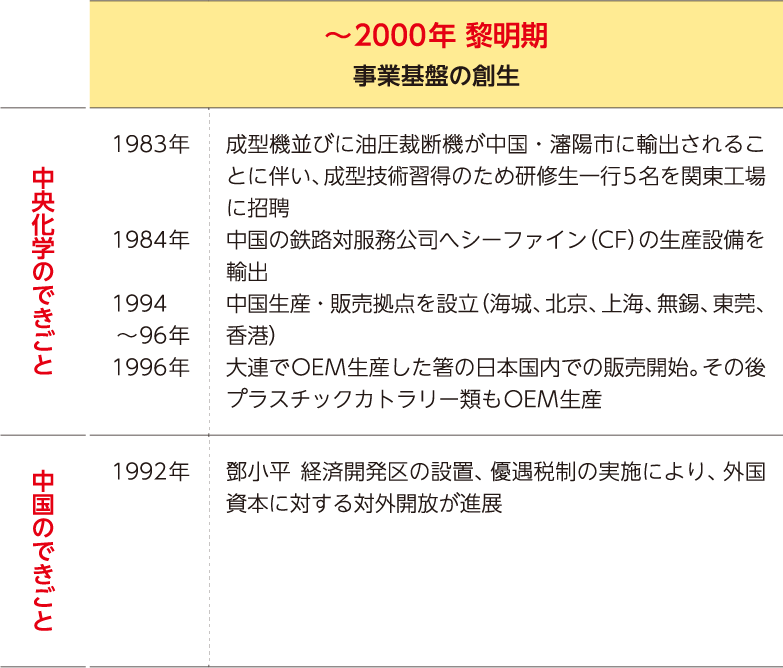 中国事業のあゆみ1