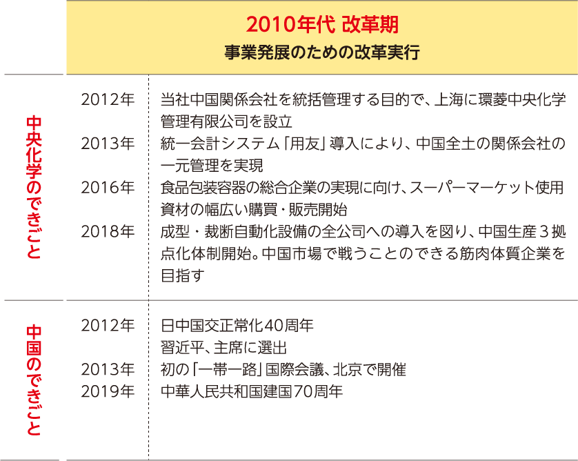 中国事業のあゆみ2