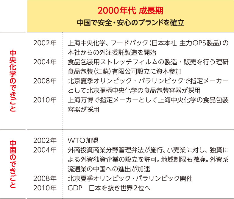 中国事業のあゆみ3