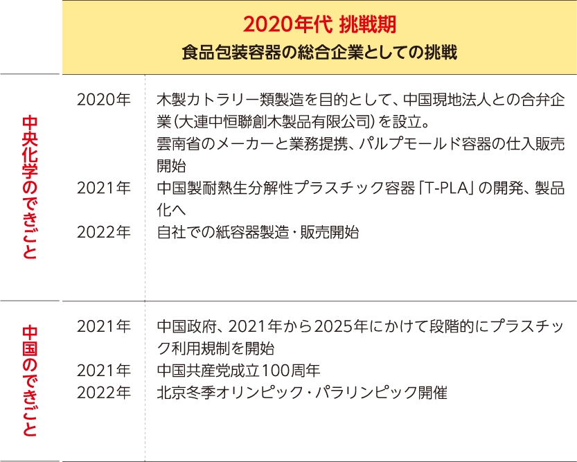 中国事業のあゆみ4