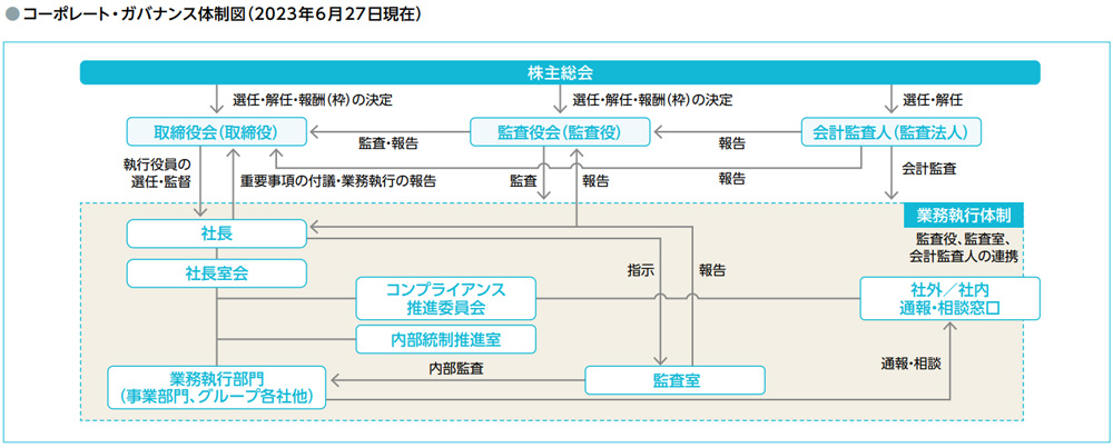 コーポレート・ガバナンス体制図