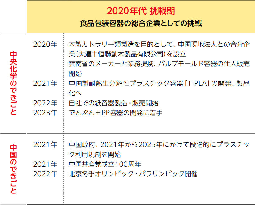 中国事業のあゆみ4