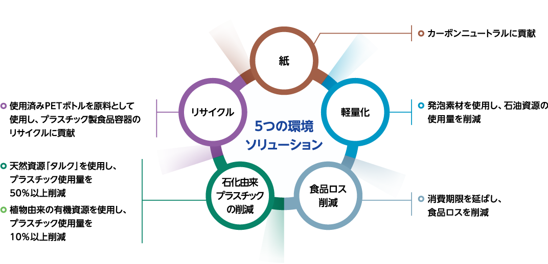 中央化学の目指すESG