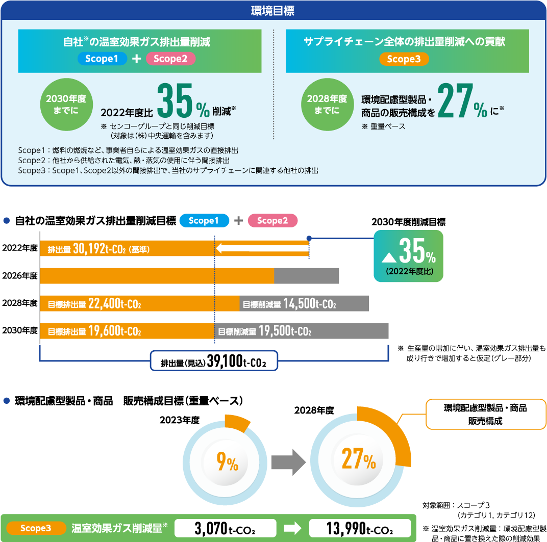 カーボンニュートラル社会に向けた当社の取り組み施策