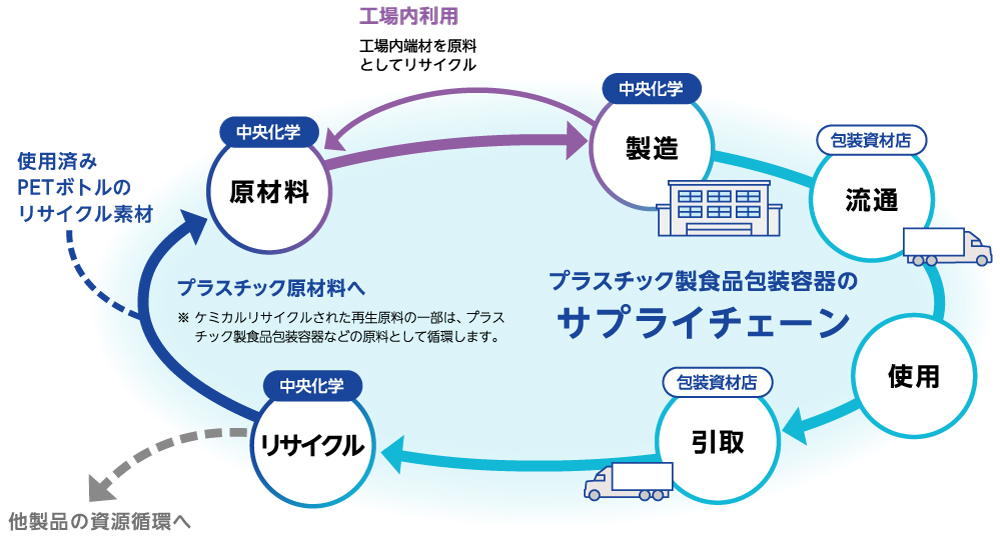 プラスチック製食品包装容器のサプライチェーン