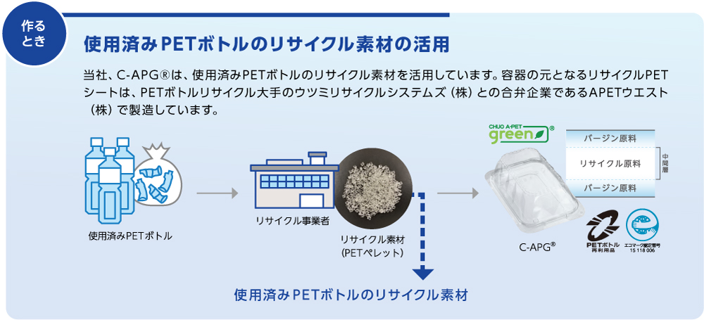使用済みＰＥＴボトルのリサイクル素材の活用