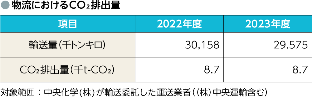 物流におけるCO2排出量