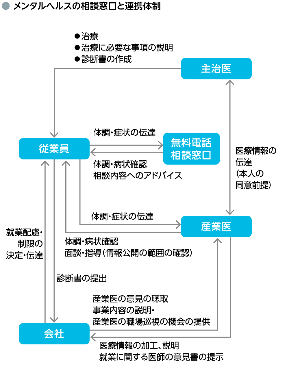 メンタルヘルスの相談窓口と連携体制