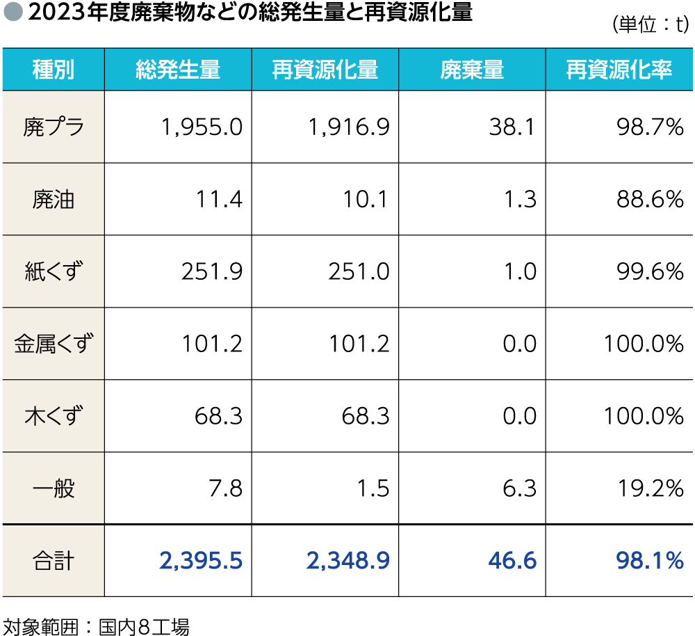 2021年度廃棄物発生量と再資源化量