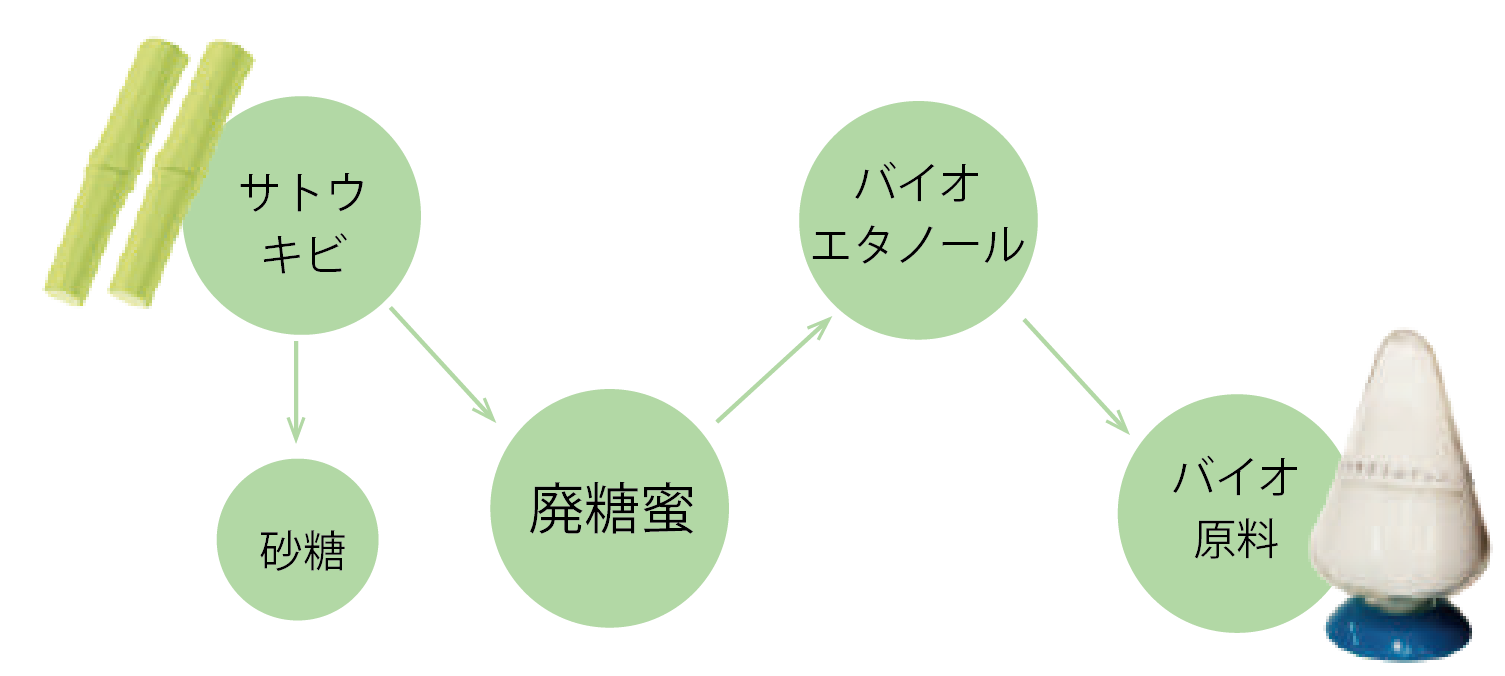 バイオ素材フロー