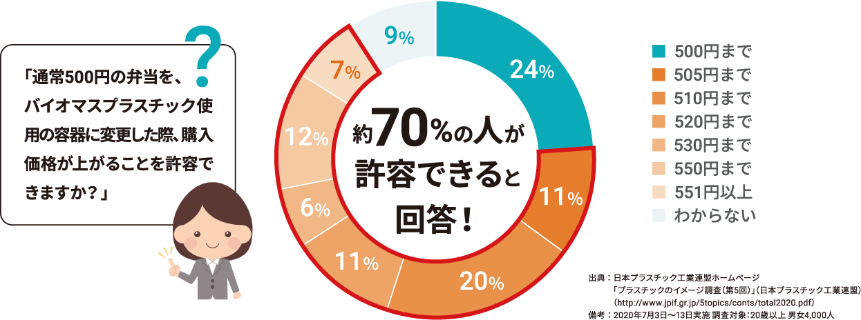 「通常500円の弁当を、バイオマスプラスチック使用の容器に変更した際、購入価格が上がることを許容できますか?」