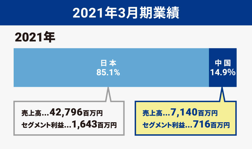 2021年3月期業績 中国85.1%売上高7140百万円 セグメント利益716百万円