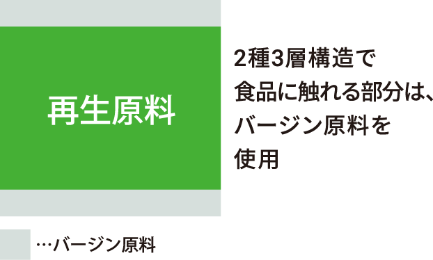 3種構造で食品に触れる部分は、バージン原料を使用