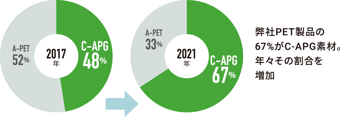 弊社PET製品の67%がC-APG素材。年々その割合を増加