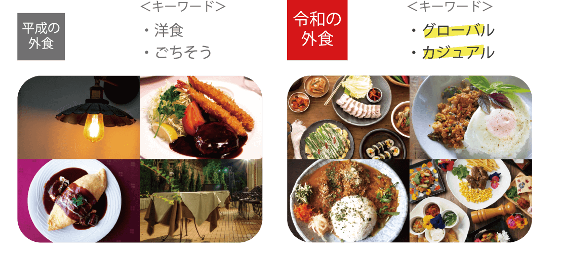 平成の外食 キーワード 洋食 ごちそう 令和の外食 キーワード グローバル カジュアル