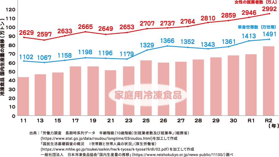 冷凍食品の国内生産量の推移