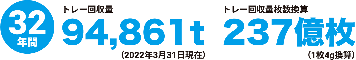 31年間トレー回収量93226トン(2021年3月31日現在) トレー回収量枚数換算233億枚(1枚4グラム換算)