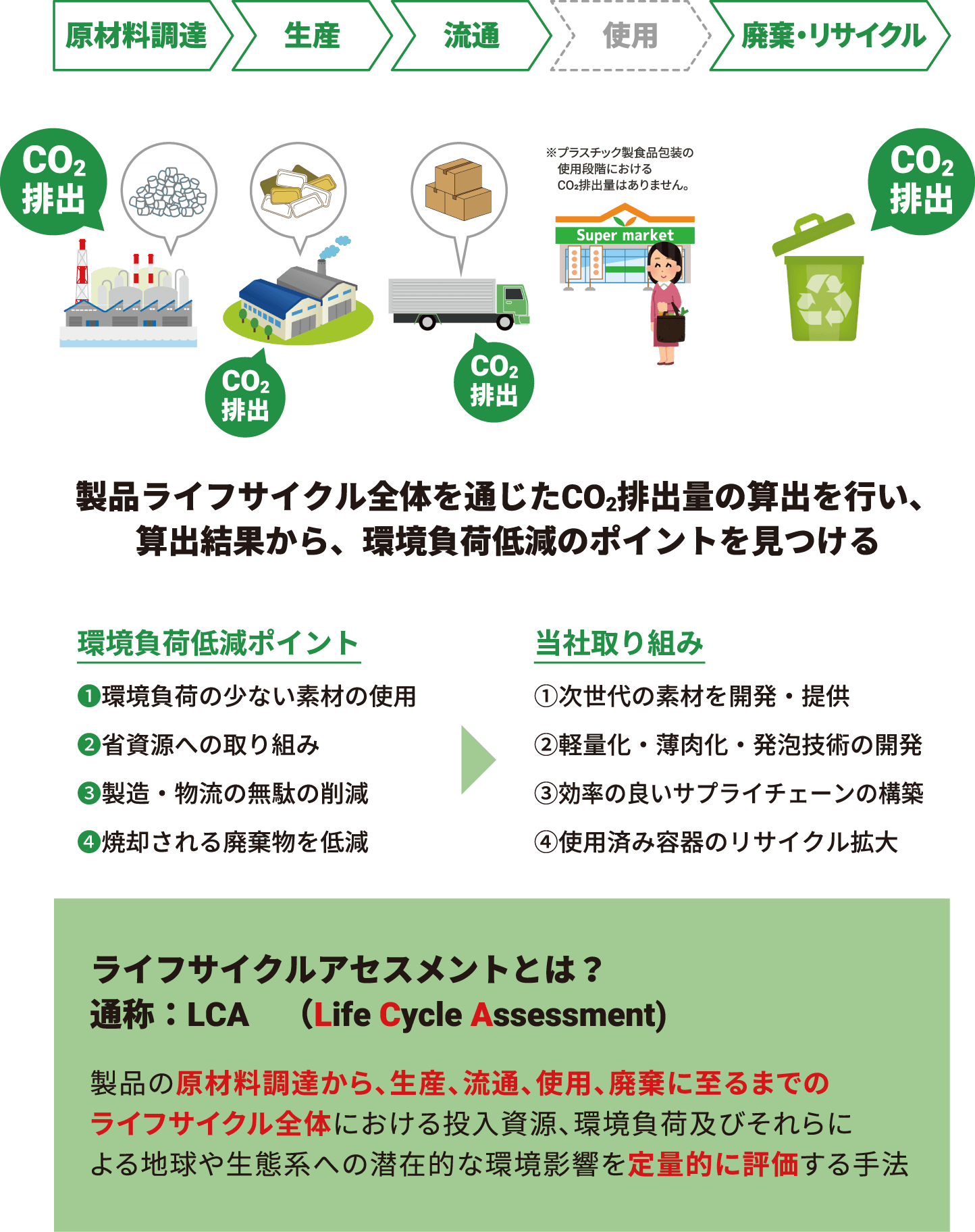 製品ライフサイクル全体を通じたCO2排出量の算出を行い、算出結果から、環境負荷低減のポイントを見つける 環境負荷低減ポイント1環境負荷の少ない素材の使用 2省資源への取り組み 3製造・物流の無駄の削減 4焼却される廃棄物を低減 当社取り組み 1次世代の素材を開発・提供 2軽量化・薄肉化・発泡技術の開発 3効率の良いサプライチェーンの構築 4使用済み容器のリサイクル拡大 ライフサイクルアセスメントとは? 製品の原材料調達から、生産、流通、使用、廃棄に至るまでのライフサイクル全体における投入資源、環境負荷及びそれらによる地球や生態系への潜在的な環境影響を定量的に評価する手法