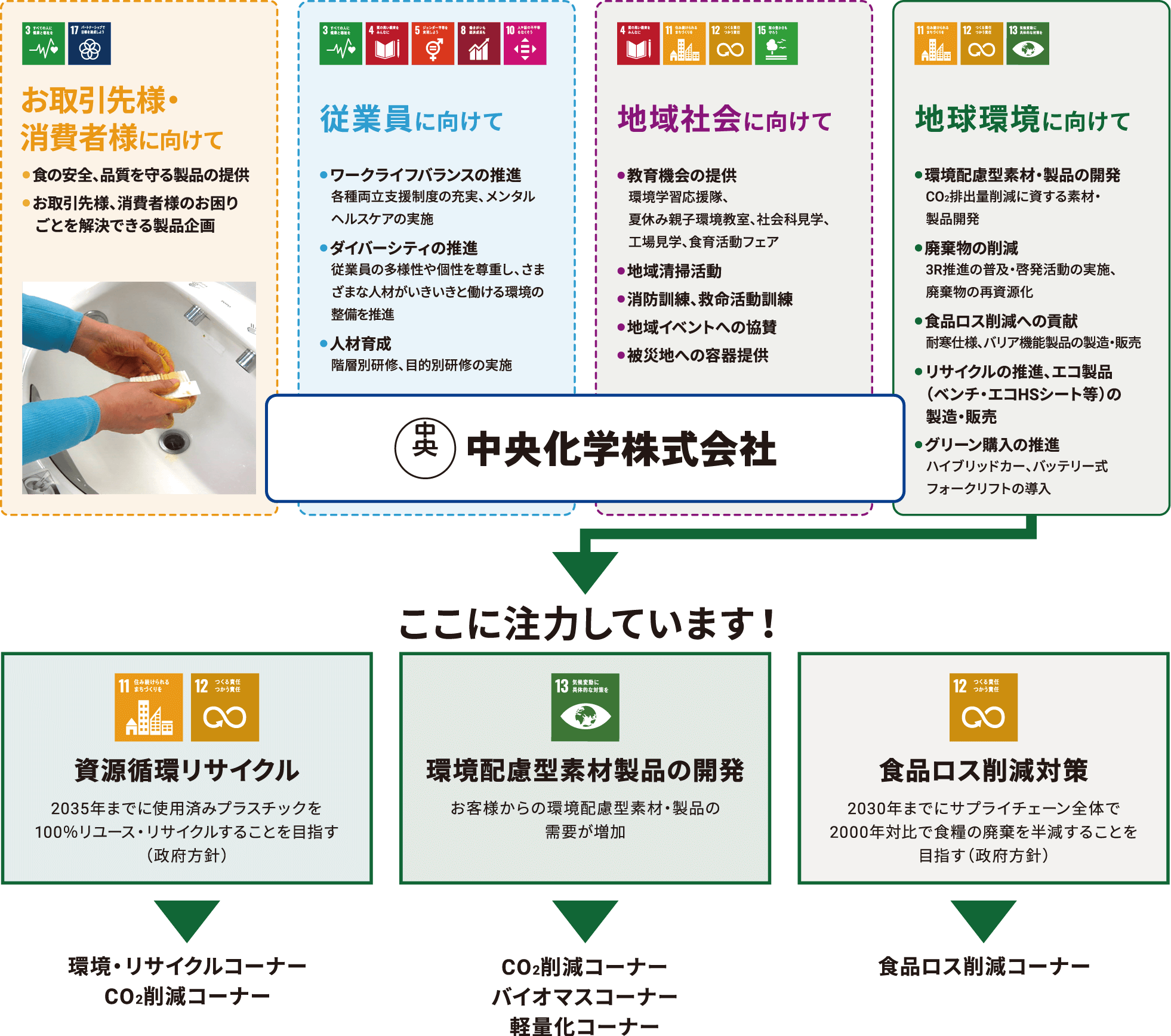 ここに注力しています! 資源循環リサイクル 2035年までに使用済みプラスチックを100%リユース・リサイクルすることを目指す(政府方針) 環境配慮素材製品の開発 お客様からの環境配慮型素材・製品の需要が増加 食品ロス削除対策 2030年までにサプライチェーン全体で2000年対比で食糧の廃棄を半減することを目指す(政府方針)