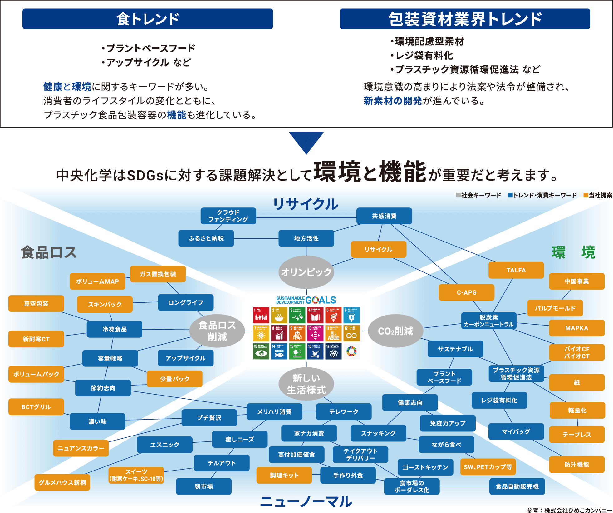 中央化学はSDGsに対する課題解決として環境と機能が重要だと考えます。