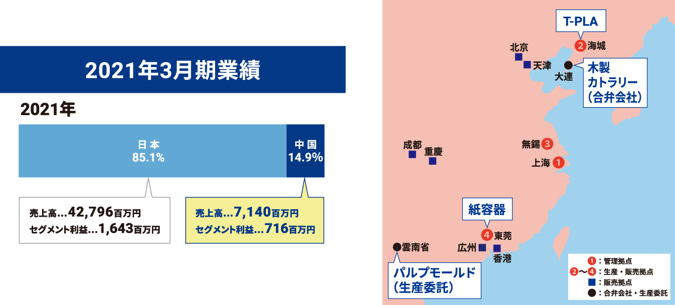 2021年3月期業績 　中国85.1%売上高7140百万円 セグメント利益716百万円