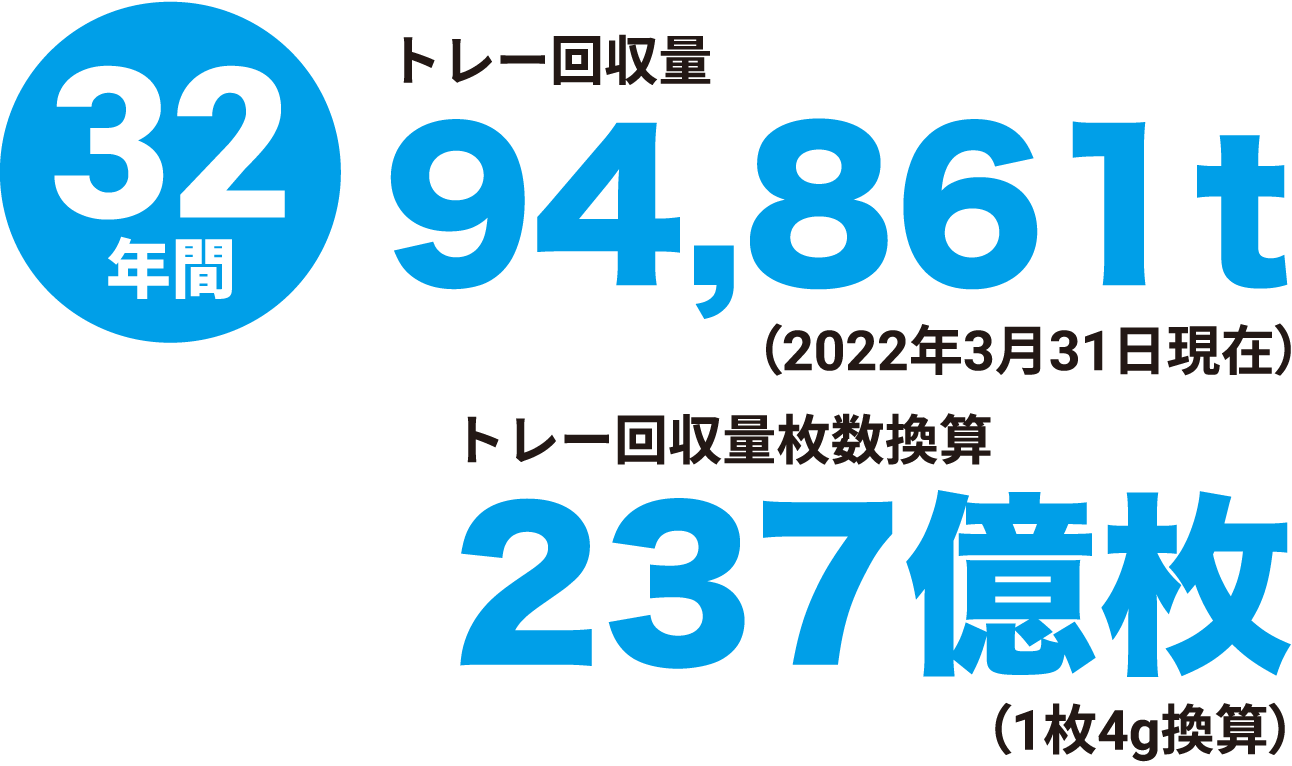 31年間トレー回収量93226トン(2021年3月31日現在)　トレー回収量枚数換算233億枚(1枚4グラム換算)