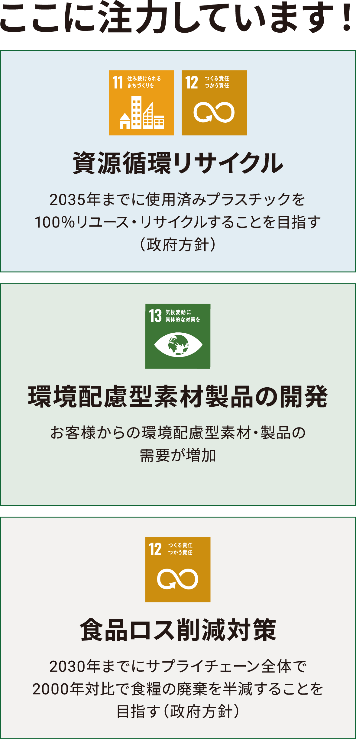 ここに注力しています！ 資源循環リサイクル 2035年までに使用済みプラスチックを100%リユース・リサイクルすることを目指す(政府方針)　環境配慮素材製品の開発 お客様からの環境配慮型素材・製品の需要が増加　食品ロス削除対策 2030年までにサプライチェーン全体で2000年対比で食糧の廃棄を半減することを目指す(政府方針)