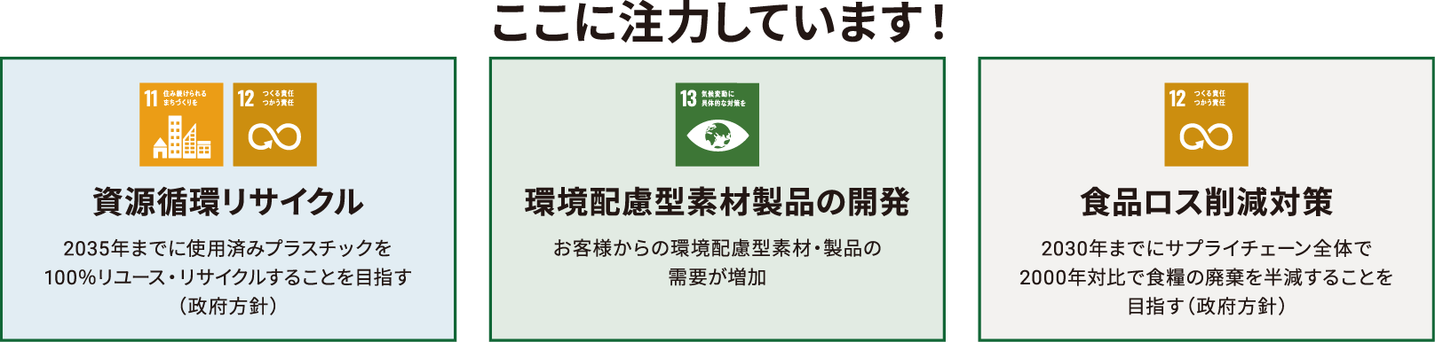 ここに注力しています！ 資源循環リサイクル 2035年までに使用済みプラスチックを100%リユース・リサイクルすることを目指す(政府方針)　環境配慮素材製品の開発 お客様からの環境配慮型素材・製品の需要が増加　食品ロス削除対策 2030年までにサプライチェーン全体で2000年対比で食糧の廃棄を半減することを目指す(政府方針)