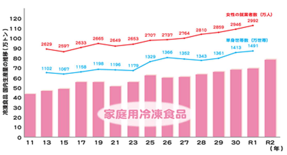 家庭用冷凍食品の増加のグラフ