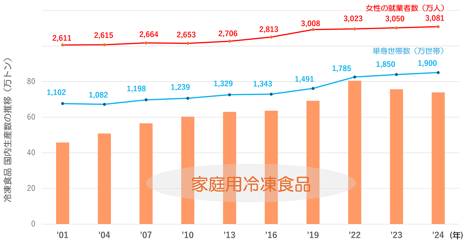 家庭用冷凍食品の増加のグラフ