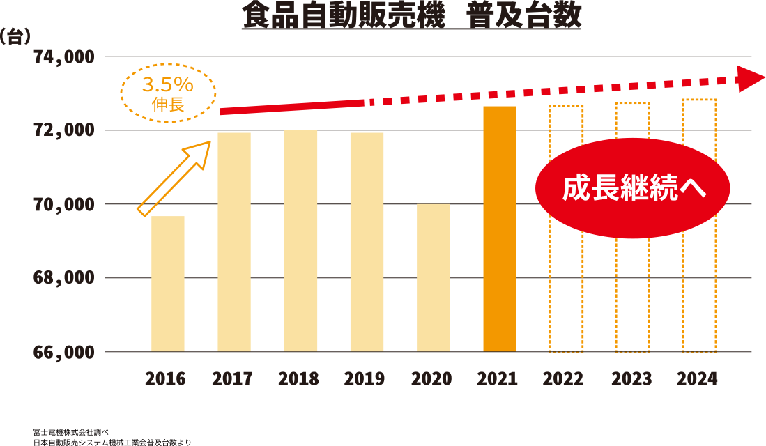 自動販売機普及台数