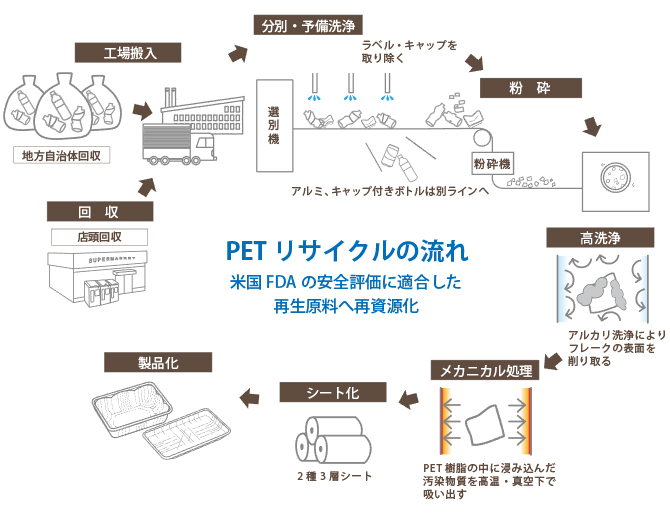 PETリサイクルの流れ　回収から製品化まで