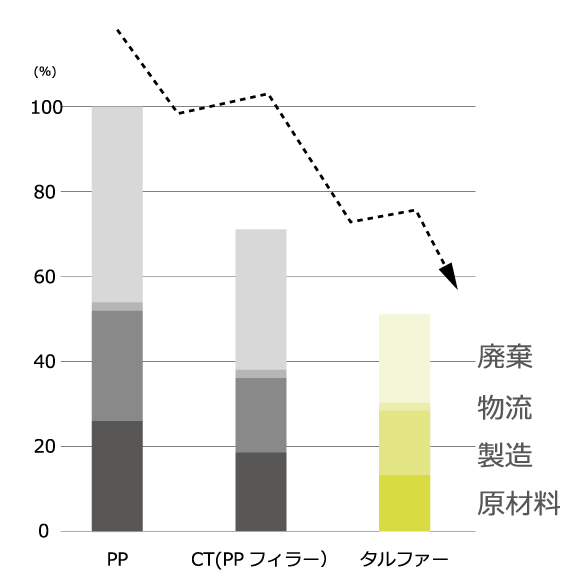 各工程で発生するCO2排出量の割合