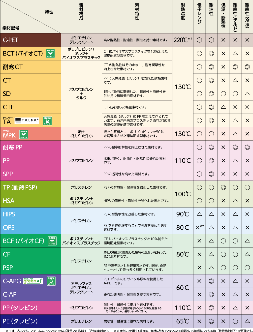 素材と特性