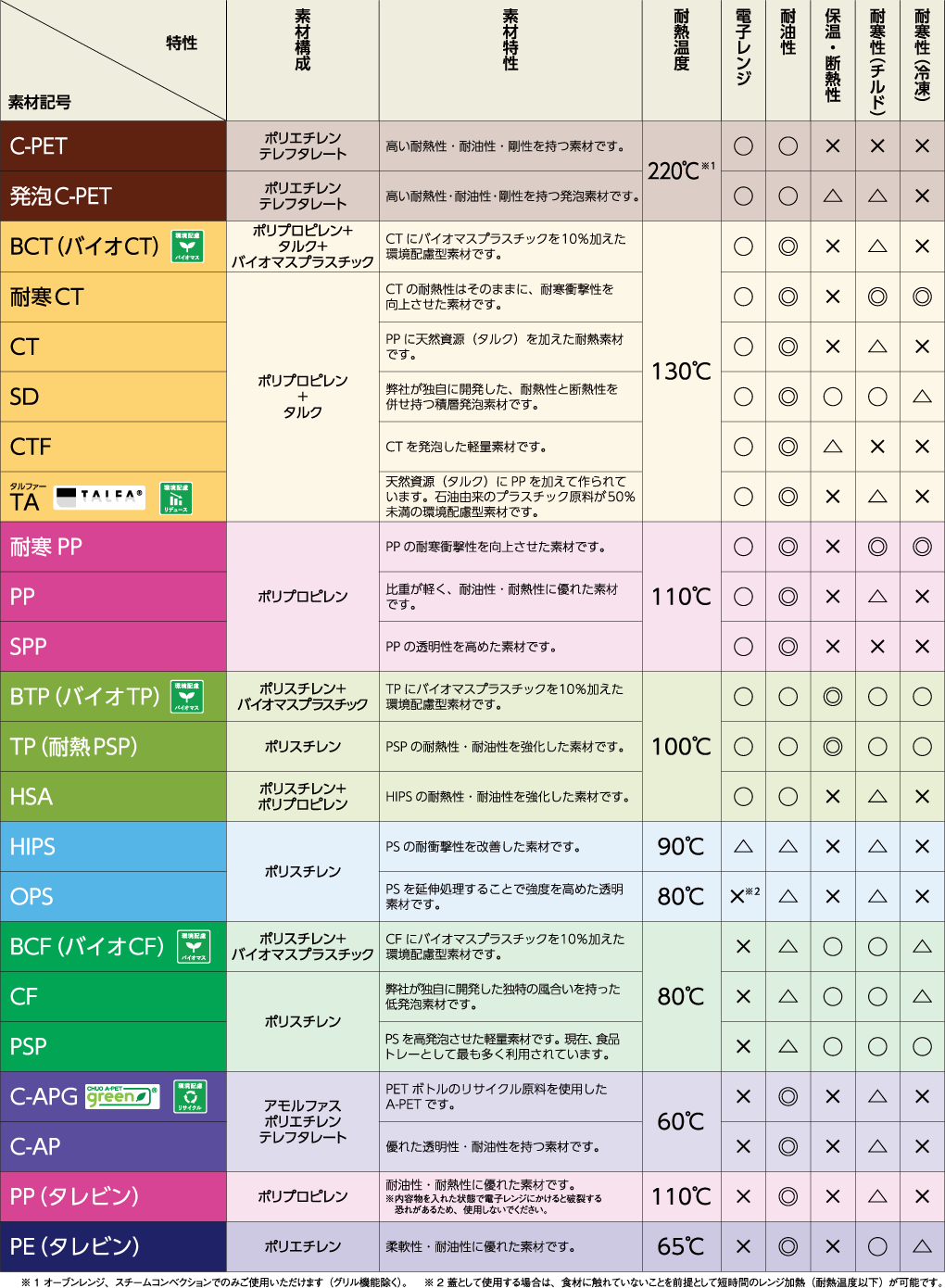 素材と特性