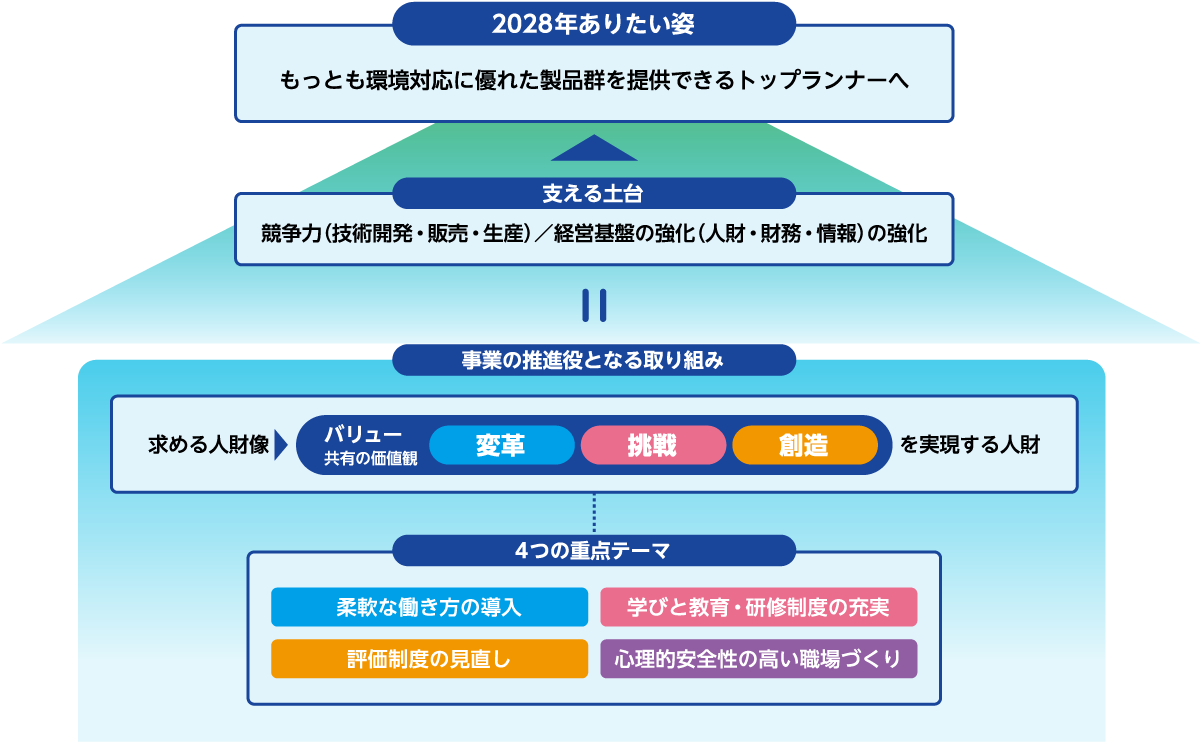 中央化学の目指すESG