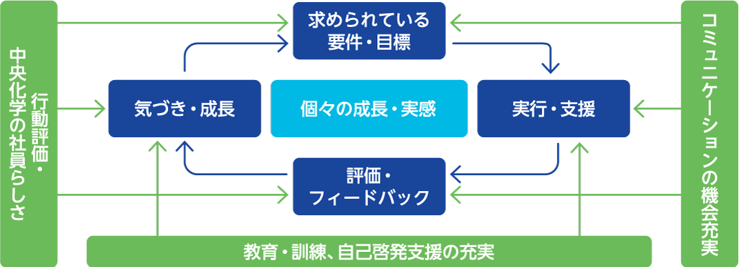 中央化学の目指すESG