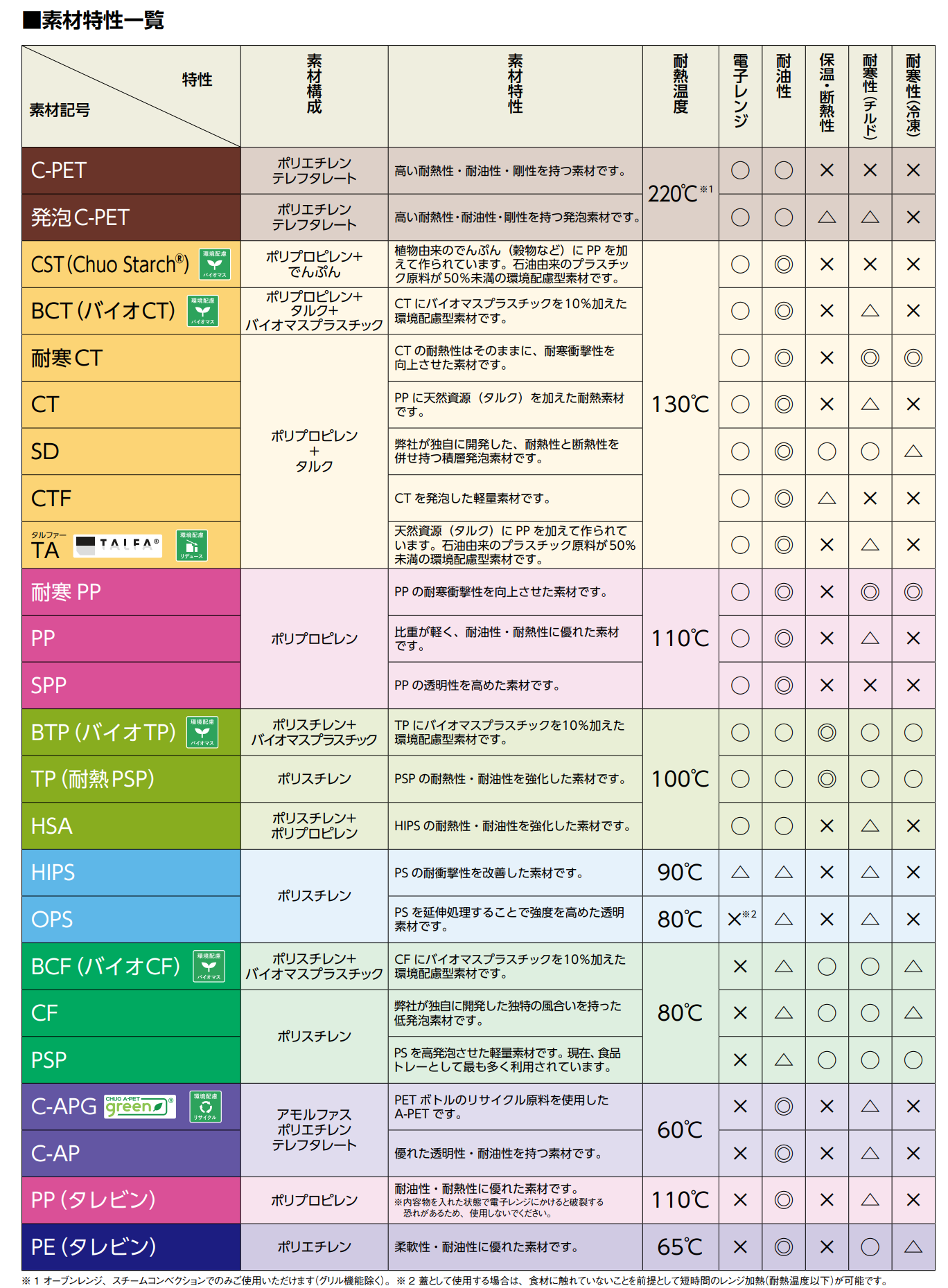 素材と特性