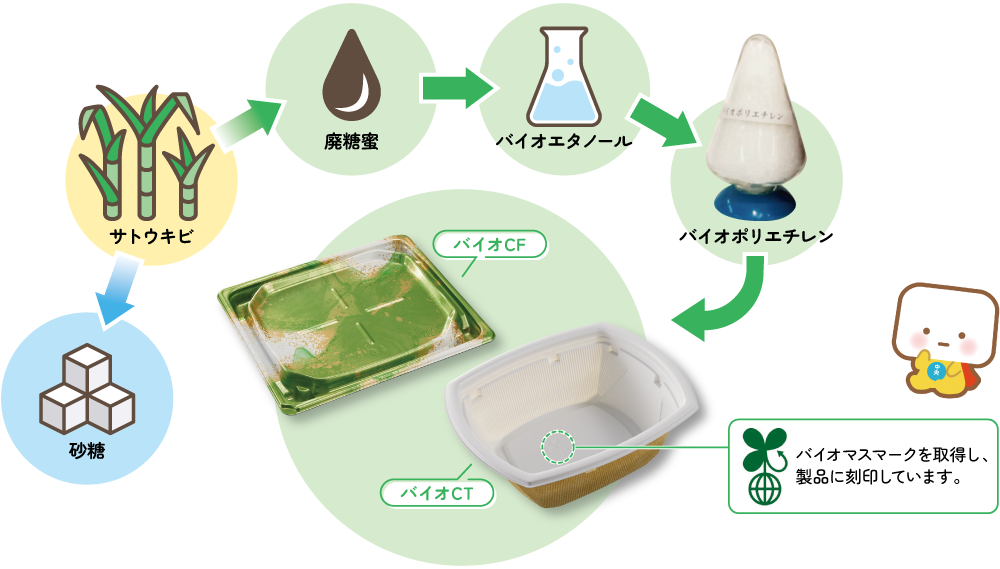 5つの環境ソリューション