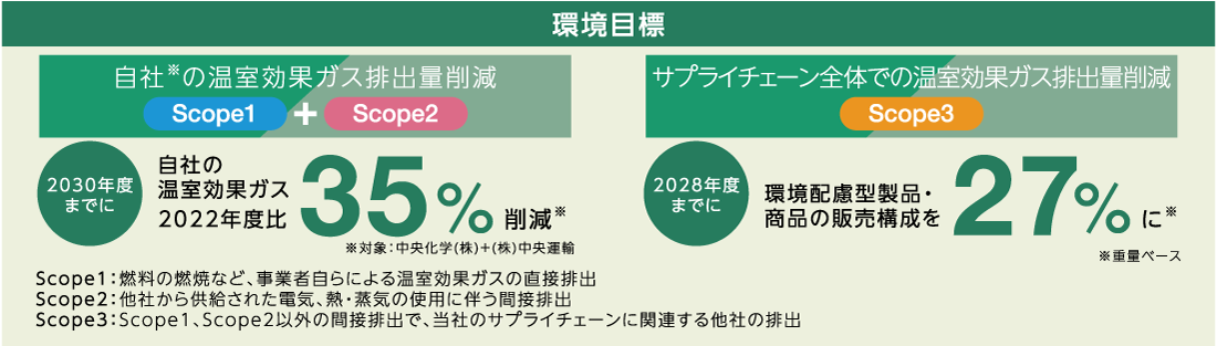 カーボンニュートラル社会に向けた当社の取り組み施策