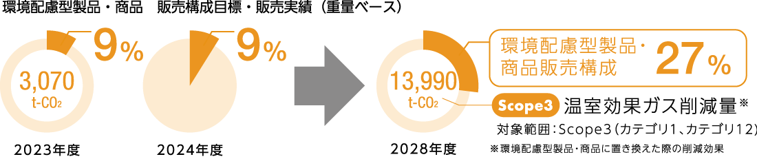カーボンニュートラル社会に向けた当社の取り組み施策