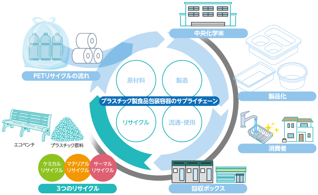 受け継がれるリサイクル三原則と将来に向けた取り組み