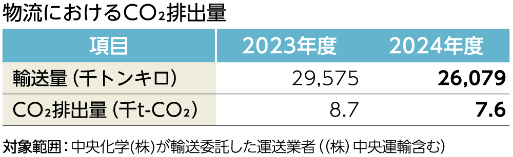 物流におけるCO2排出量