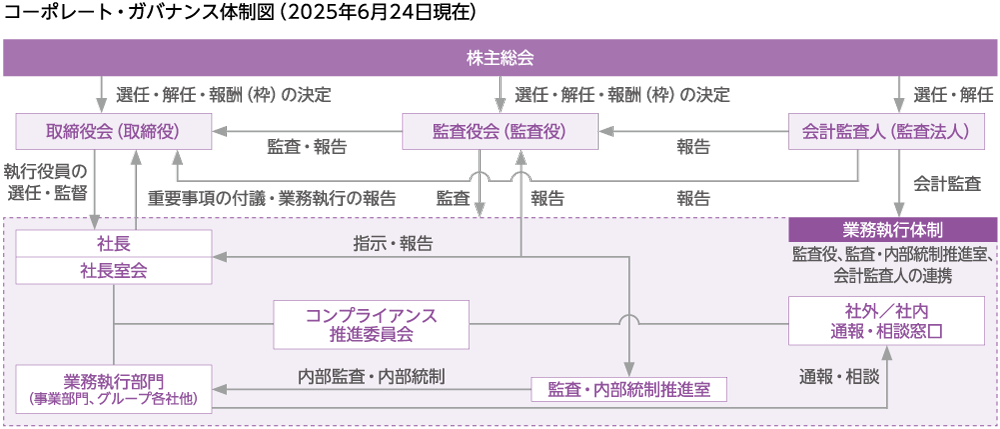 コーポレート・ガバナンス体制図