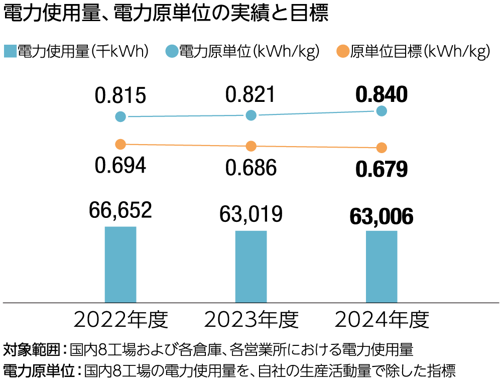 電力使用量、電力原単位の実績と目標