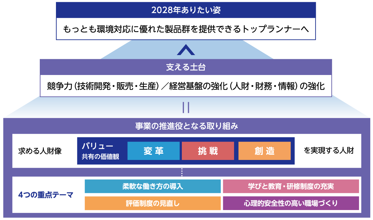 中央化学の目指すESG